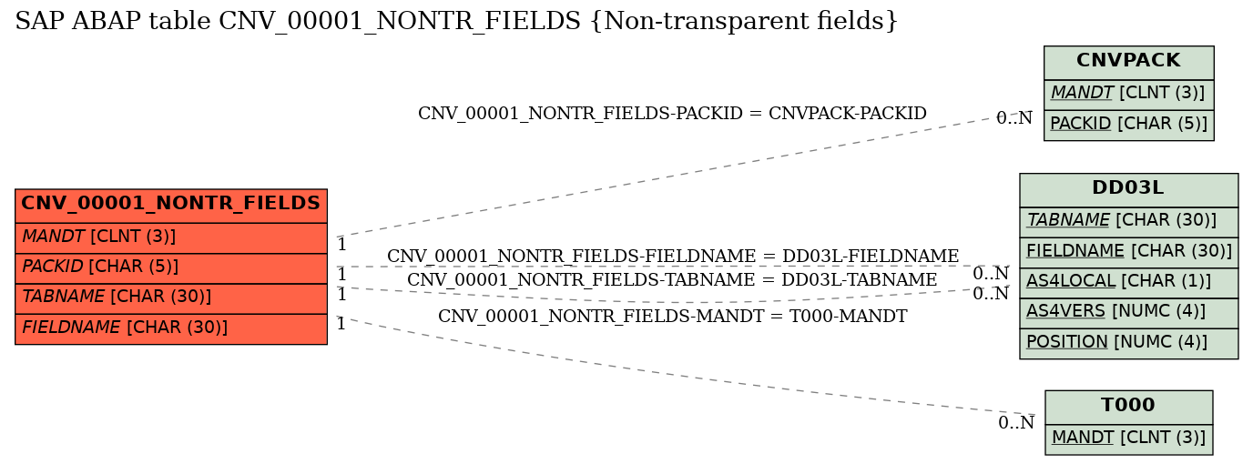 E-R Diagram for table CNV_00001_NONTR_FIELDS (Non-transparent fields)