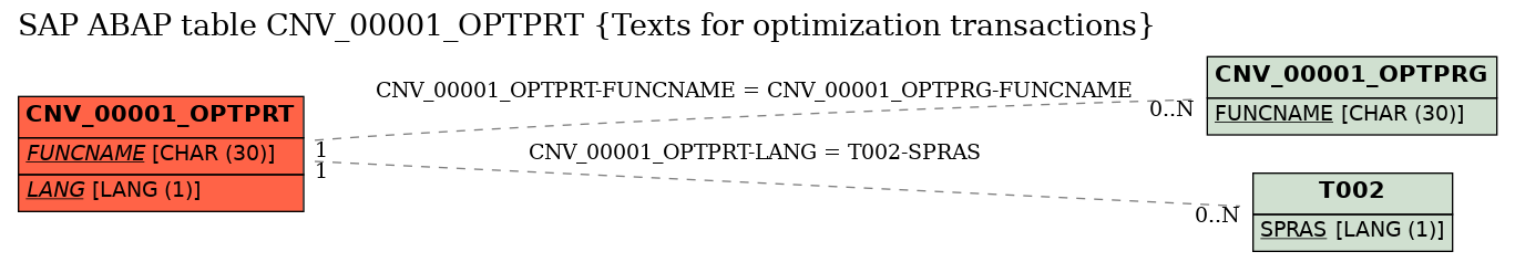 E-R Diagram for table CNV_00001_OPTPRT (Texts for optimization transactions)