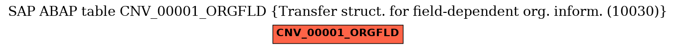 E-R Diagram for table CNV_00001_ORGFLD (Transfer struct. for field-dependent org. inform. (10030))