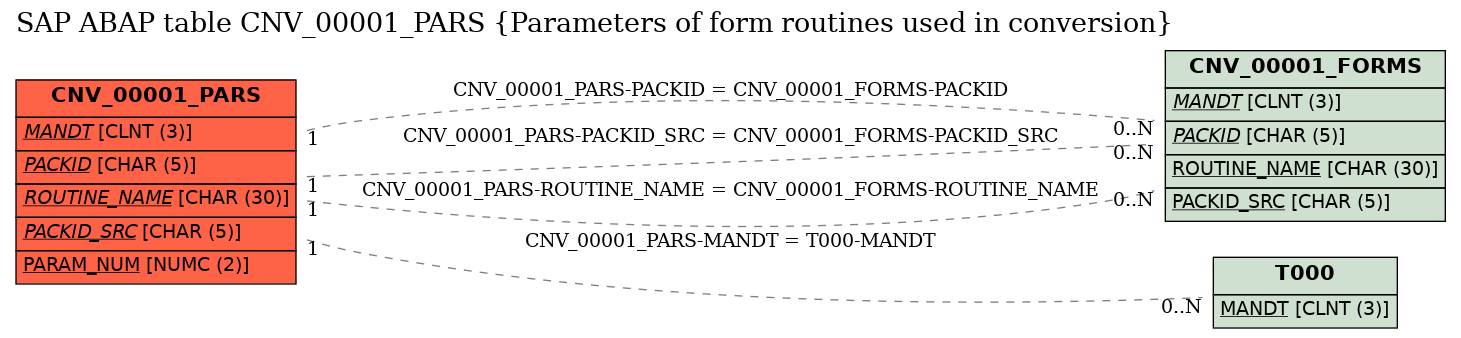 E-R Diagram for table CNV_00001_PARS (Parameters of form routines used in conversion)