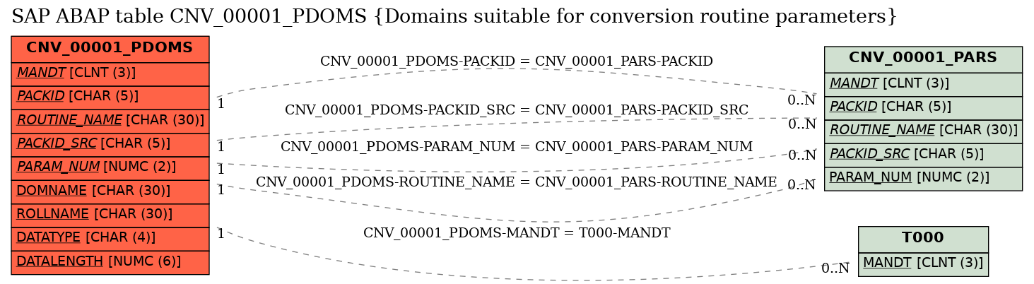 E-R Diagram for table CNV_00001_PDOMS (Domains suitable for conversion routine parameters)