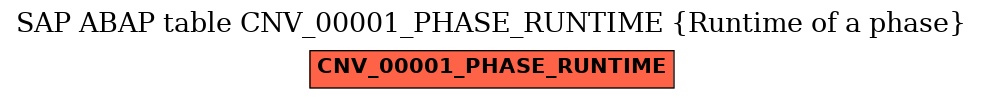 E-R Diagram for table CNV_00001_PHASE_RUNTIME (Runtime of a phase)