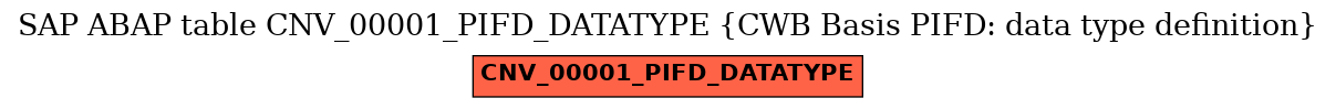 E-R Diagram for table CNV_00001_PIFD_DATATYPE (CWB Basis PIFD: data type definition)