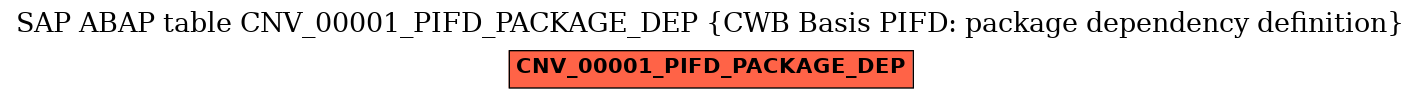 E-R Diagram for table CNV_00001_PIFD_PACKAGE_DEP (CWB Basis PIFD: package dependency definition)