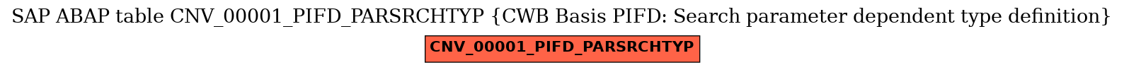 E-R Diagram for table CNV_00001_PIFD_PARSRCHTYP (CWB Basis PIFD: Search parameter dependent type definition)