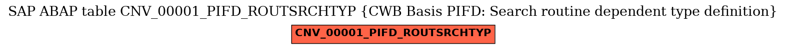 E-R Diagram for table CNV_00001_PIFD_ROUTSRCHTYP (CWB Basis PIFD: Search routine dependent type definition)