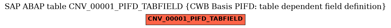 E-R Diagram for table CNV_00001_PIFD_TABFIELD (CWB Basis PIFD: table dependent field definition)