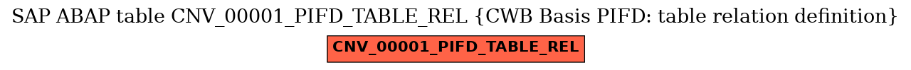 E-R Diagram for table CNV_00001_PIFD_TABLE_REL (CWB Basis PIFD: table relation definition)