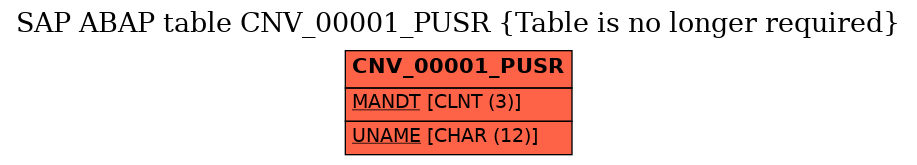 E-R Diagram for table CNV_00001_PUSR (Table is no longer required)