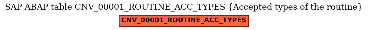 E-R Diagram for table CNV_00001_ROUTINE_ACC_TYPES (Accepted types of the routine)