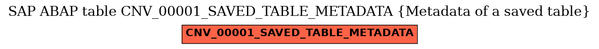 E-R Diagram for table CNV_00001_SAVED_TABLE_METADATA (Metadata of a saved table)