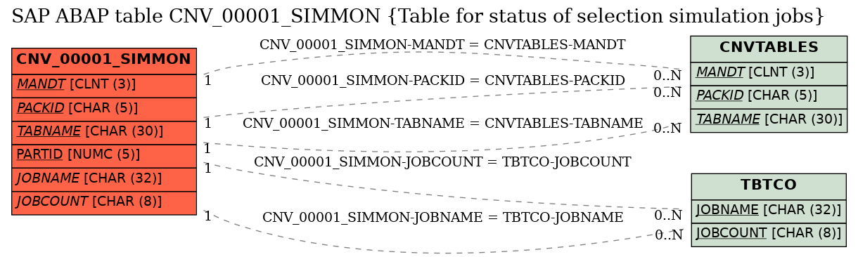 E-R Diagram for table CNV_00001_SIMMON (Table for status of selection simulation jobs)