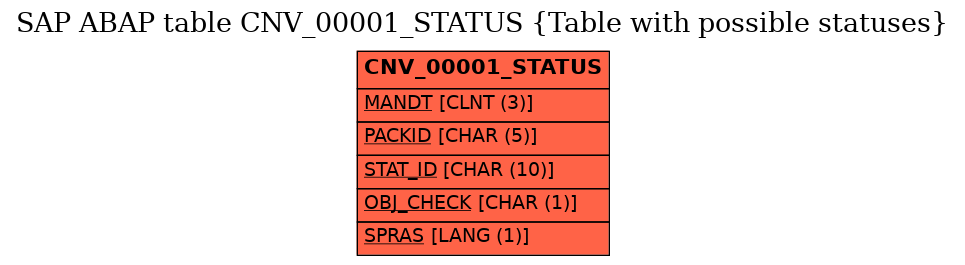 E-R Diagram for table CNV_00001_STATUS (Table with possible statuses)