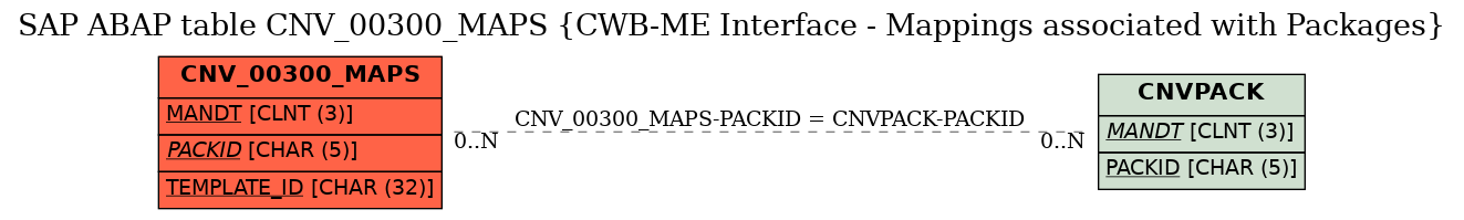 E-R Diagram for table CNV_00300_MAPS (CWB-ME Interface - Mappings associated with Packages)