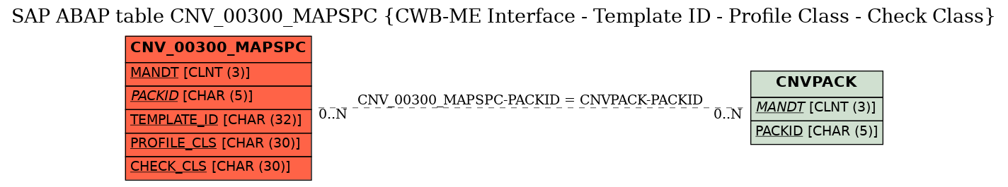 E-R Diagram for table CNV_00300_MAPSPC (CWB-ME Interface - Template ID - Profile Class - Check Class)