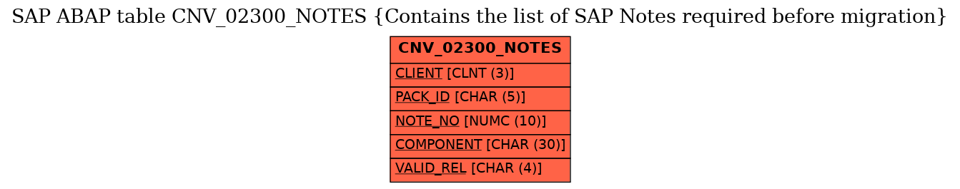 E-R Diagram for table CNV_02300_NOTES (Contains the list of SAP Notes required before migration)