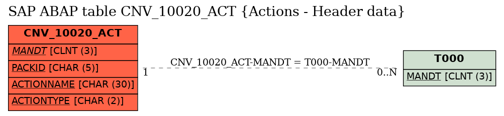 E-R Diagram for table CNV_10020_ACT (Actions - Header data)