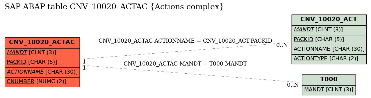 E-R Diagram for table CNV_10020_ACTAC (Actions complex)