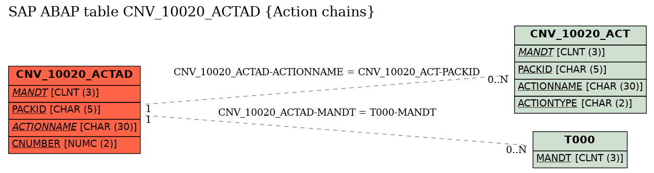 E-R Diagram for table CNV_10020_ACTAD (Action chains)