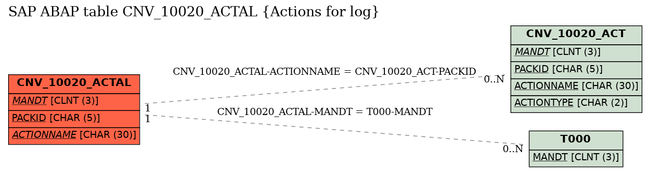 E-R Diagram for table CNV_10020_ACTAL (Actions for log)