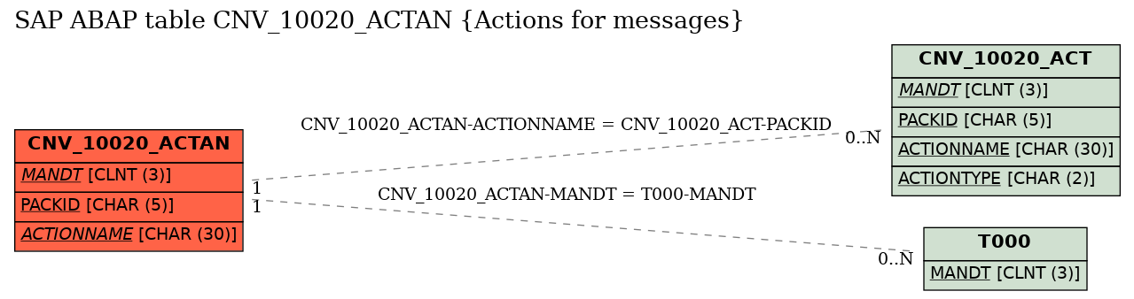 E-R Diagram for table CNV_10020_ACTAN (Actions for messages)