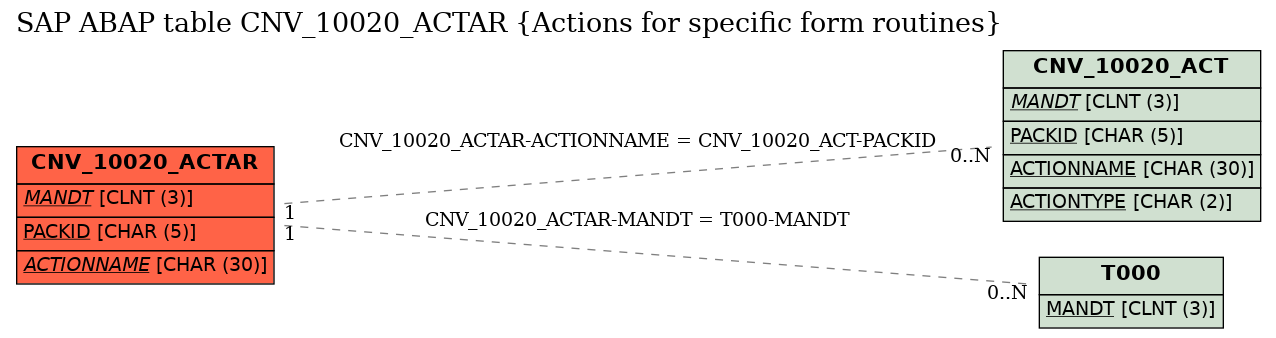 E-R Diagram for table CNV_10020_ACTAR (Actions for specific form routines)