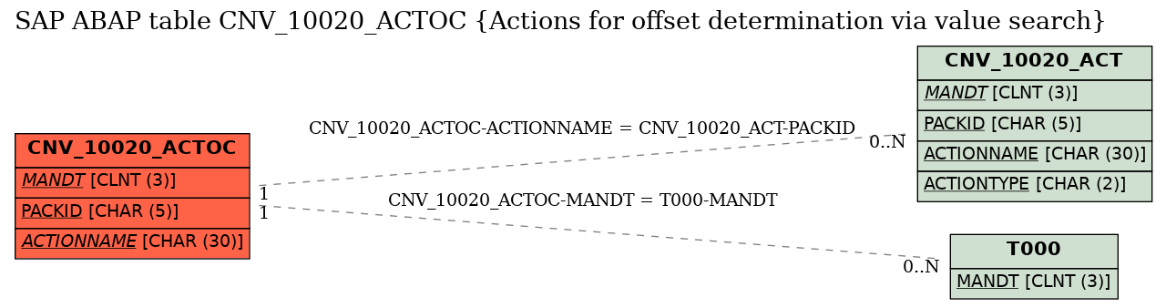 E-R Diagram for table CNV_10020_ACTOC (Actions for offset determination via value search)