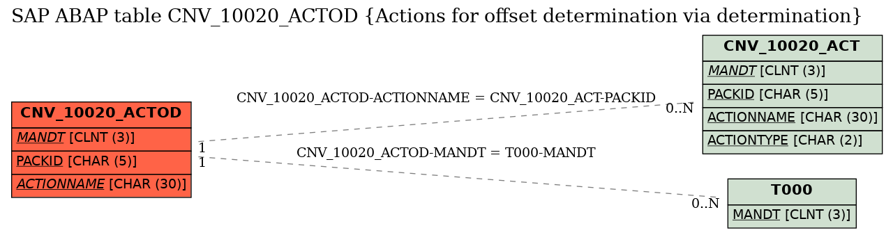 E-R Diagram for table CNV_10020_ACTOD (Actions for offset determination via determination)