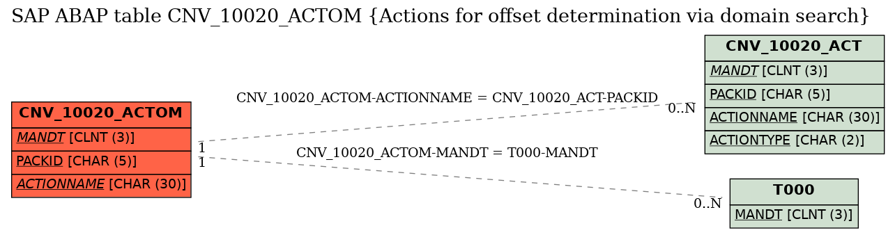 E-R Diagram for table CNV_10020_ACTOM (Actions for offset determination via domain search)