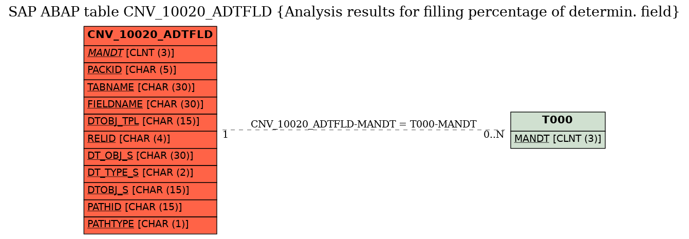 E-R Diagram for table CNV_10020_ADTFLD (Analysis results for filling percentage of determin. field)