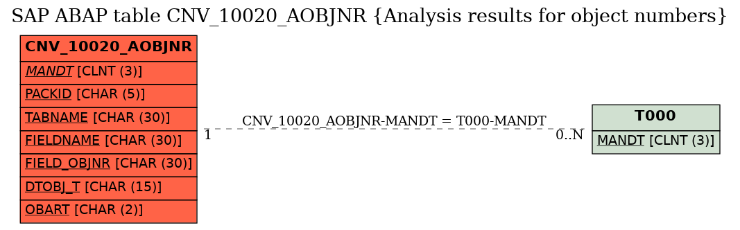 E-R Diagram for table CNV_10020_AOBJNR (Analysis results for object numbers)