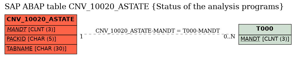 E-R Diagram for table CNV_10020_ASTATE (Status of the analysis programs)