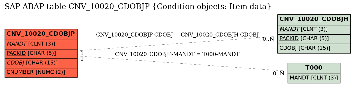 E-R Diagram for table CNV_10020_CDOBJP (Condition objects: Item data)