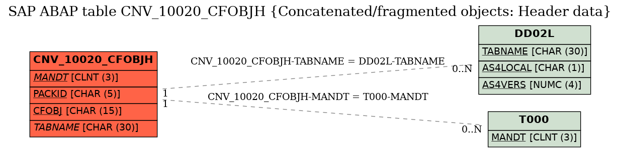 E-R Diagram for table CNV_10020_CFOBJH (Concatenated/fragmented objects: Header data)