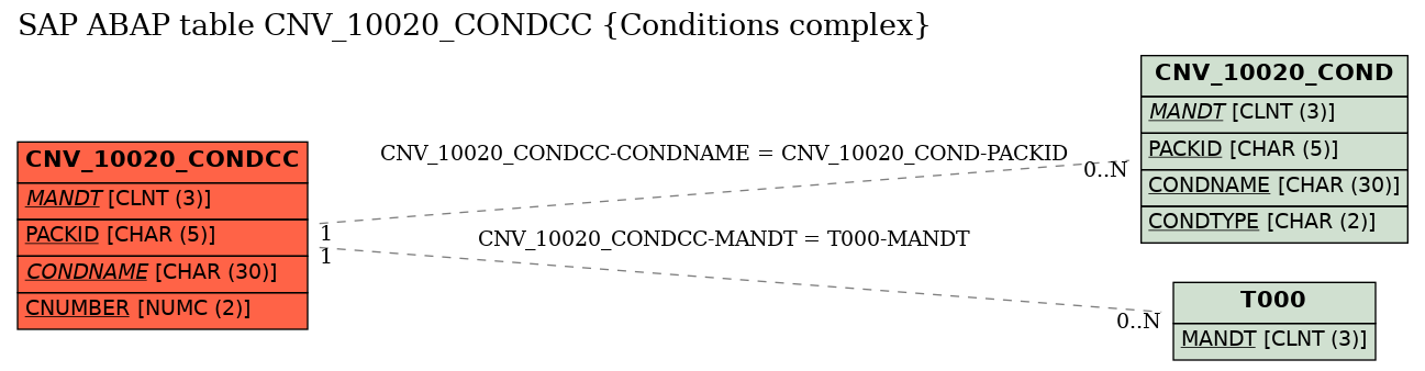 E-R Diagram for table CNV_10020_CONDCC (Conditions complex)