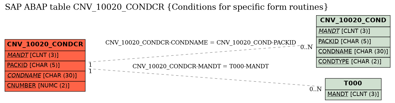 E-R Diagram for table CNV_10020_CONDCR (Conditions for specific form routines)