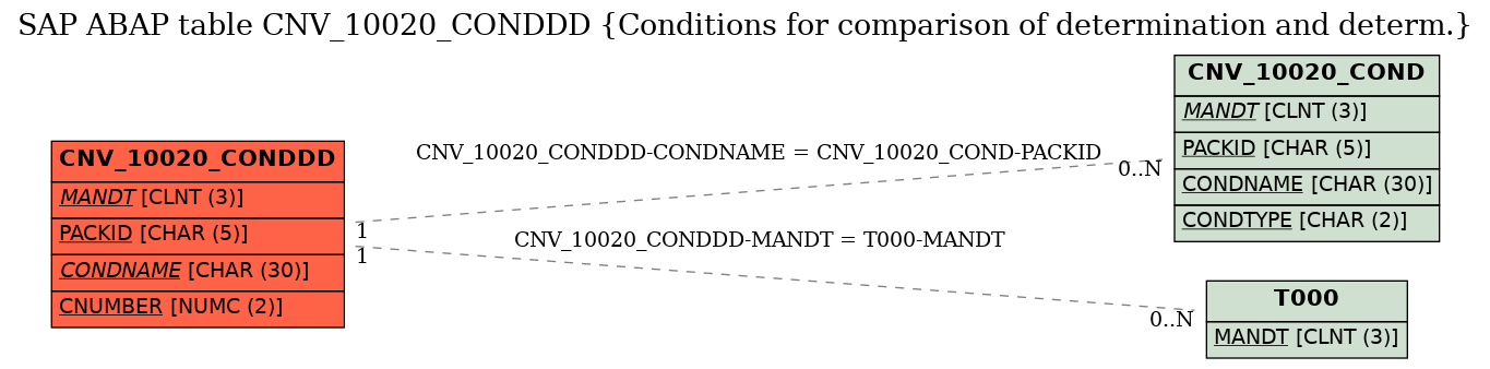 E-R Diagram for table CNV_10020_CONDDD (Conditions for comparison of determination and determ.)