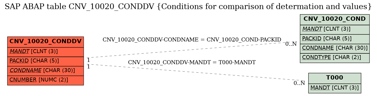 E-R Diagram for table CNV_10020_CONDDV (Conditions for comparison of determation and values)