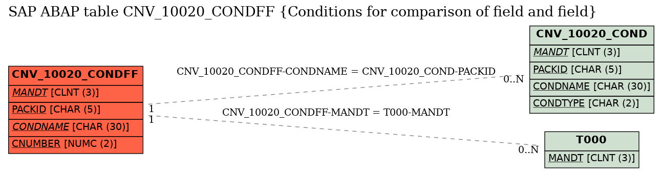 E-R Diagram for table CNV_10020_CONDFF (Conditions for comparison of field and field)