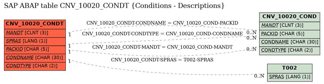 E-R Diagram for table CNV_10020_CONDT (Conditions - Descriptions)