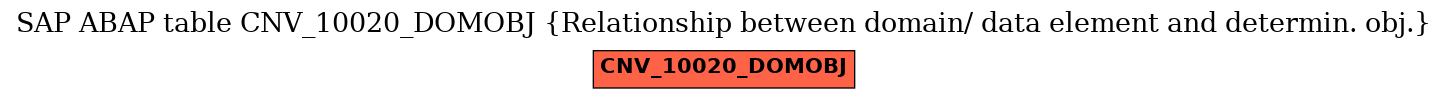 E-R Diagram for table CNV_10020_DOMOBJ (Relationship between domain/ data element and determin. obj.)