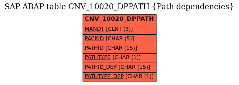 E-R Diagram for table CNV_10020_DPPATH (Path dependencies)