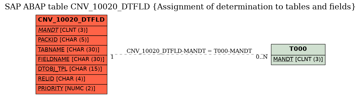E-R Diagram for table CNV_10020_DTFLD (Assignment of determination to tables and fields)