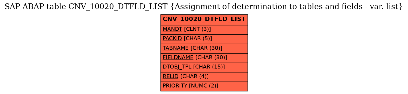 E-R Diagram for table CNV_10020_DTFLD_LIST (Assignment of determination to tables and fields - var. list)