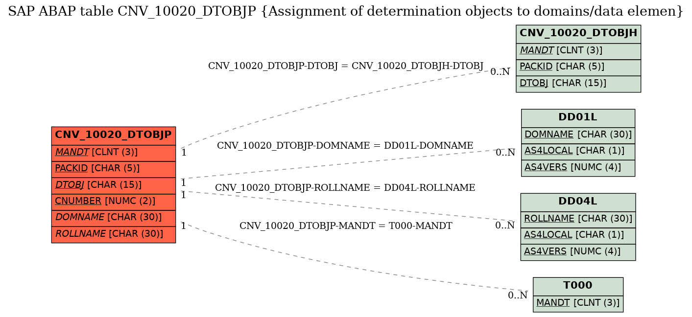 E-R Diagram for table CNV_10020_DTOBJP (Assignment of determination objects to domains/data elemen)
