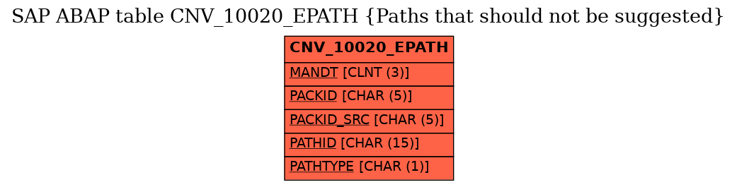 E-R Diagram for table CNV_10020_EPATH (Paths that should not be suggested)