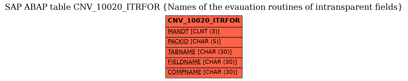 E-R Diagram for table CNV_10020_ITRFOR (Names of the evauation routines of intransparent fields)