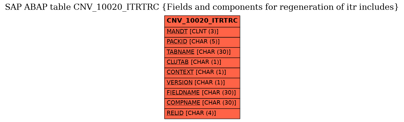 E-R Diagram for table CNV_10020_ITRTRC (Fields and components for regeneration of itr includes)