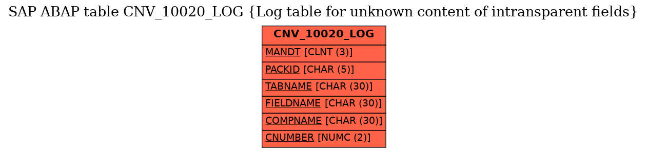 E-R Diagram for table CNV_10020_LOG (Log table for unknown content of intransparent fields)