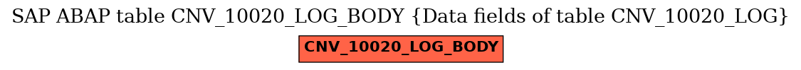 E-R Diagram for table CNV_10020_LOG_BODY (Data fields of table CNV_10020_LOG)